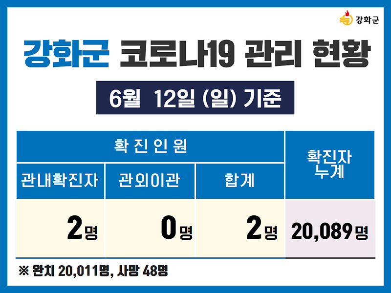 6/12(일) 기준 강화군 코로나19 관리현황을 알려드립니다. 사진